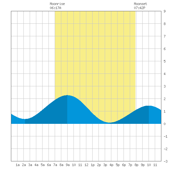 Channel Five West tide chart for Friday, August 22, 2025