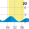 Channel Five West tide chart for Friday, August 22, 2025