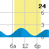 Channel Five West tide chart for Sunday, August 24, 2025