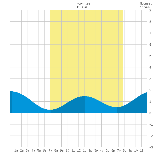 Channel Five West tide chart for Thursday, August 28, 2025