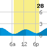 Channel Five West tide chart for Thursday, August 28, 2025