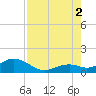 Channel Five West tide chart for Saturday, August 2, 2025
