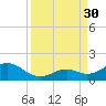 Channel Five West tide chart for Saturday, August 30, 2025