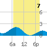 Channel Five West tide chart for Thursday, August 7, 2025
