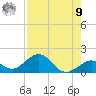 Channel Five West tide chart for Saturday, August 9, 2025