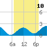 Channel Five West tide chart for Wednesday, September 10, 2025
