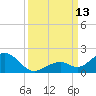 Channel Five West tide chart for Saturday, September 13, 2025