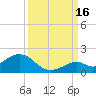 Channel Five West tide chart for Tuesday, September 16, 2025