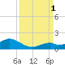 Channel Five West tide chart for Monday, September 1, 2025