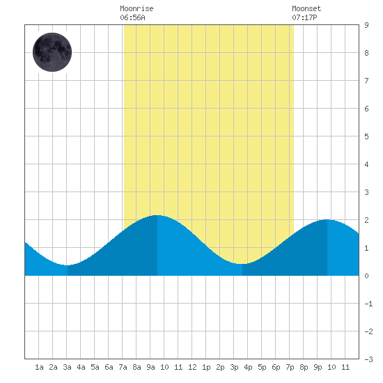 Channel Five West tide chart for Sunday, September 21, 2025