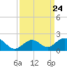 Channel Five West tide chart for Wednesday, September 24, 2025