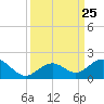 Channel Five West tide chart for Thursday, September 25, 2025