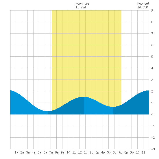 Channel Five West tide chart for Friday, September 26, 2025