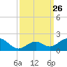 Channel Five West tide chart for Friday, September 26, 2025