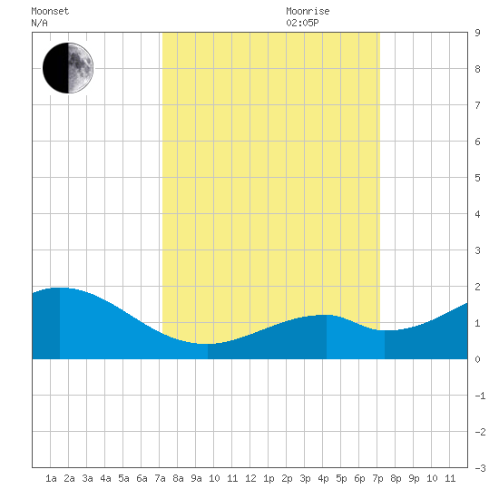 Channel Five West tide chart for Monday, September 29, 2025