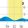 Channel Five West tide chart for Tuesday, September 2, 2025