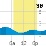 Channel Five West tide chart for Tuesday, September 30, 2025