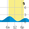 Channel Five West tide chart for Friday, September 5, 2025