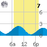 Channel Five West tide chart for Sunday, September 7, 2025
