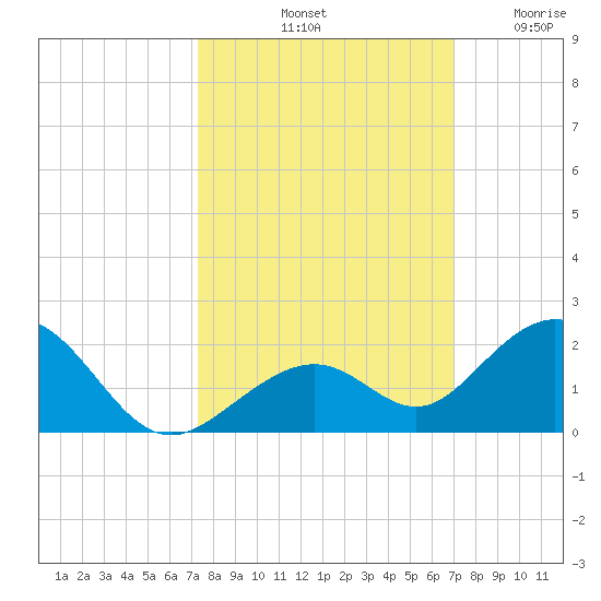 Channel Five West tide chart for Friday, October 10, 2025