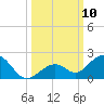 Channel Five West tide chart for Friday, October 10, 2025