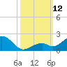 Channel Five West tide chart for Sunday, October 12, 2025