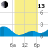 Channel Five West tide chart for Monday, October 13, 2025