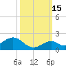 Channel Five West tide chart for Wednesday, October 15, 2025