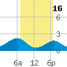 Channel Five West tide chart for Thursday, October 16, 2025