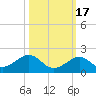 Channel Five West tide chart for Friday, October 17, 2025