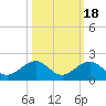 Channel Five West tide chart for Saturday, October 18, 2025