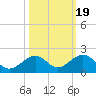 Channel Five West tide chart for Sunday, October 19, 2025