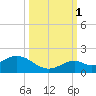 Channel Five West tide chart for Wednesday, October 1, 2025