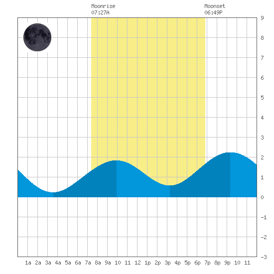 Channel Five West tide chart for Tuesday, October 21, 2025