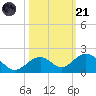 Channel Five West tide chart for Tuesday, October 21, 2025