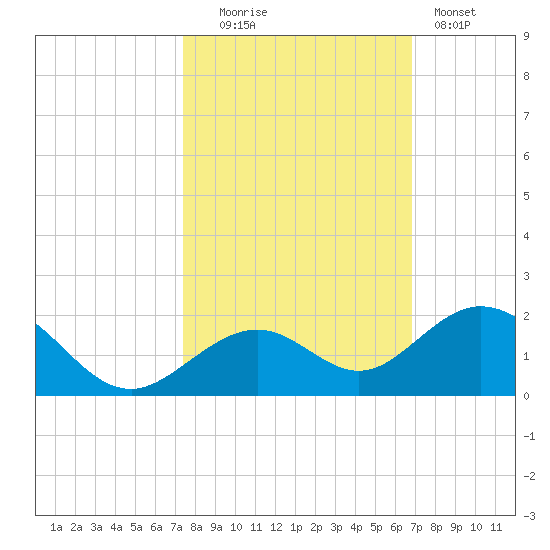 Channel Five West tide chart for Thursday, October 23, 2025