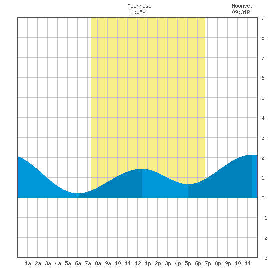 Channel Five West tide chart for Saturday, October 25, 2025