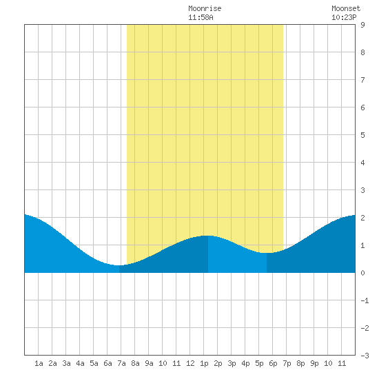 Channel Five West tide chart for Sunday, October 26, 2025