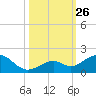 Channel Five West tide chart for Sunday, October 26, 2025