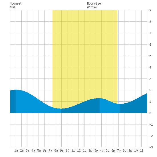 Channel Five West tide chart for Tuesday, October 28, 2025