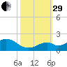 Channel Five West tide chart for Wednesday, October 29, 2025
