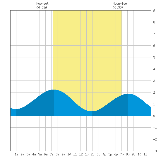 Channel Five West tide chart for Saturday, October 4, 2025