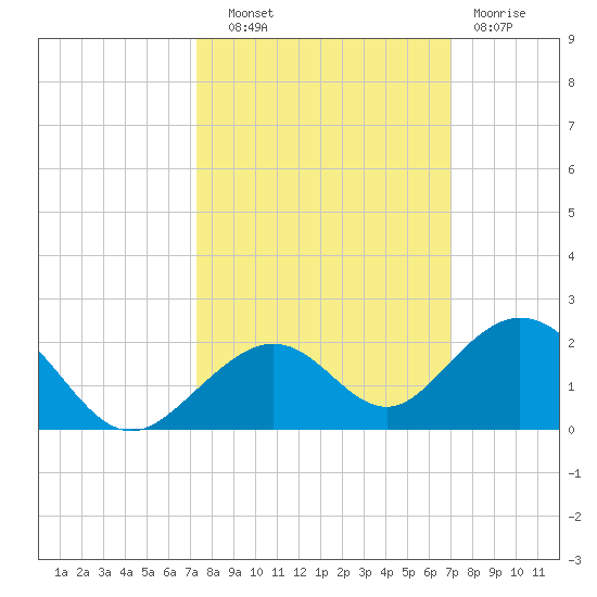 Channel Five West tide chart for Wednesday, October 8, 2025
