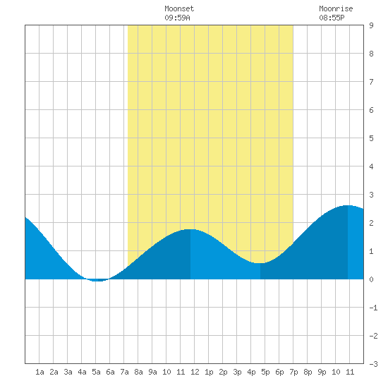 Channel Five West tide chart for Thursday, October 9, 2025