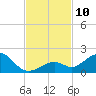 Channel Five West tide chart for Monday, November 10, 2025