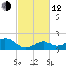 Channel Five West tide chart for Wednesday, November 12, 2025