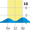 Channel Five West tide chart for Sunday, November 16, 2025