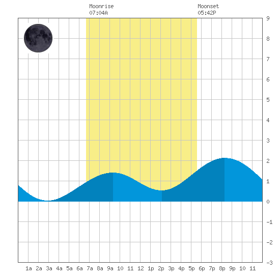 Channel Five West tide chart for Thursday, November 20, 2025