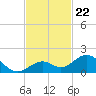 Channel Five West tide chart for Saturday, November 22, 2025