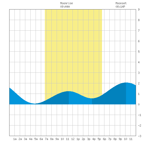 Channel Five West tide chart for Sunday, November 23, 2025